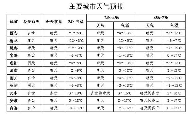 2024年过年西安天气会冷吗?西安春节天天气情况-图2 2024年过年西安天气会冷吗?西安春节天天气情况-图2