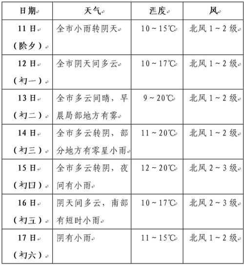 2022年1月份江西吉安天气如何？吉安春节的天气情况