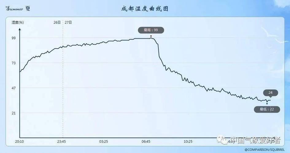 成都一年温度湿度的变化情况？介绍成都的天气情况