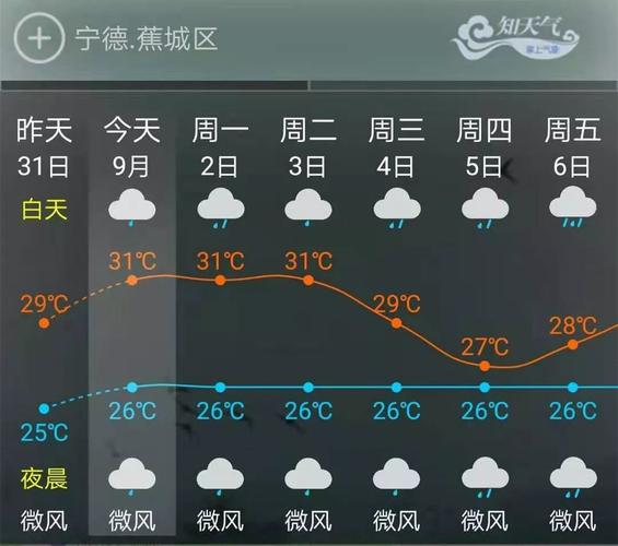 福建宁德冬天什么温度?宁德冬天天气情况-图2 福建宁德冬天什么温度?宁德冬天天气情况-图2