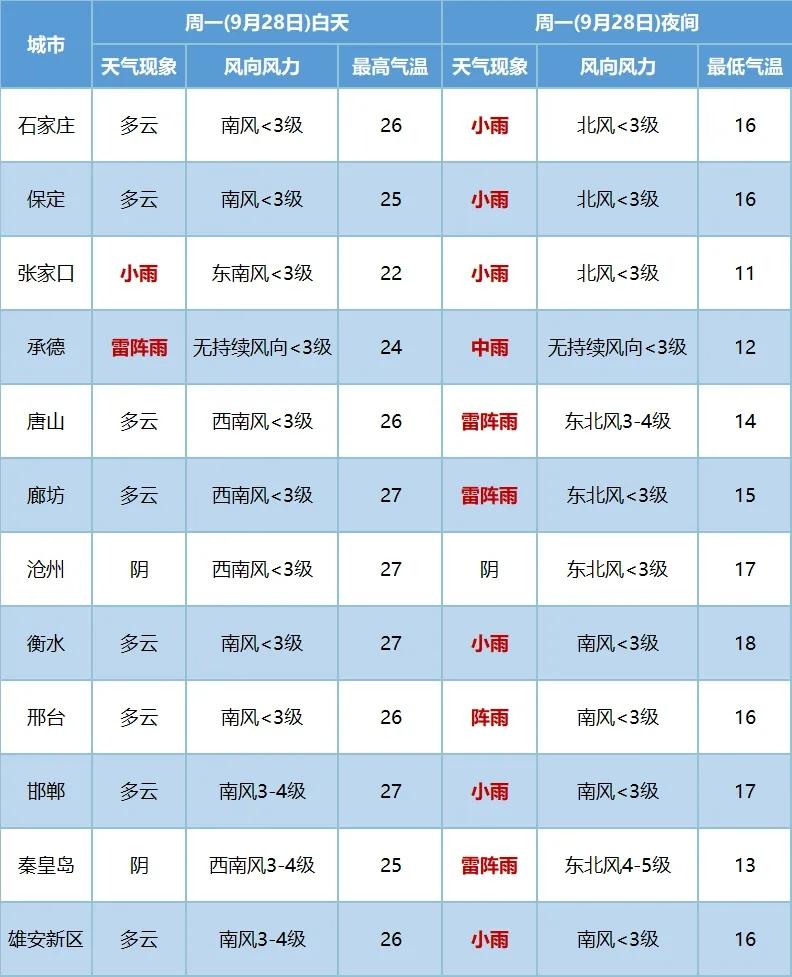 2020年10月26到28号河北天气预报？河北10日天气情况