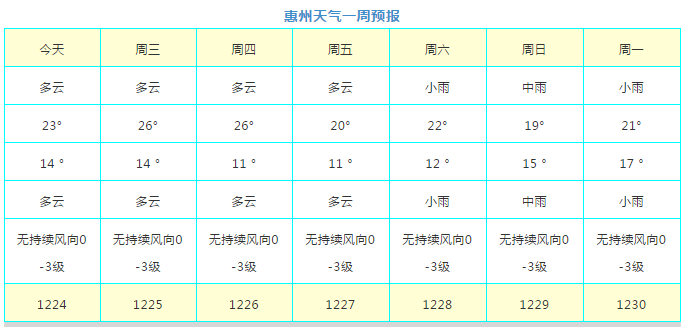 惠州11月天气穿什么衣服?惠州9号天气情况-图2 惠州11月天气穿什么衣服?惠州9号天气情况-图2
