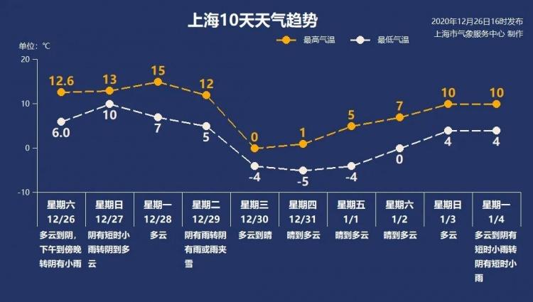 12月去上海好玩吗？明天浦江的天气情况