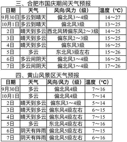 23年国庆期间安徽天气情况?安微现在天气情况-图2 23年国庆期间安徽天气情况?安微现在天气情况-图2