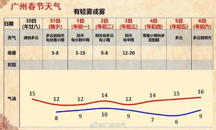 2022年春节天气会有雨吗?新年期间天气情况-图2 2022年春节天气会有雨吗?新年期间天气情况-图2