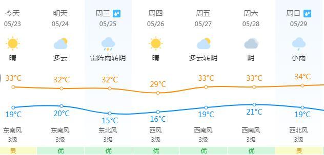 临沂沂氺天气?临沂下周的天气情况-图3 临沂沂氺天气?临沂下周的天气情况-图3