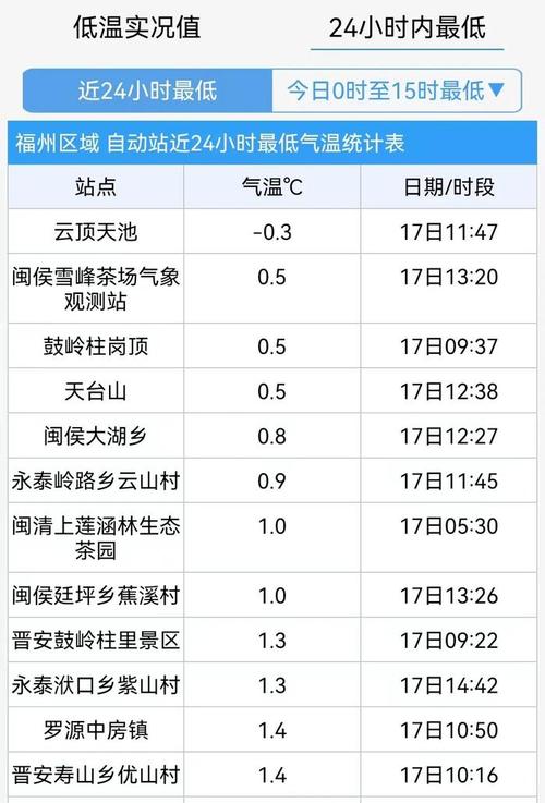 08年福建下雪了吗？2018寿宁春节天气情况