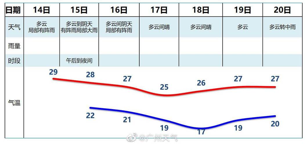 2021年10月份广东广州有冷空气吗？15号广州天气情况