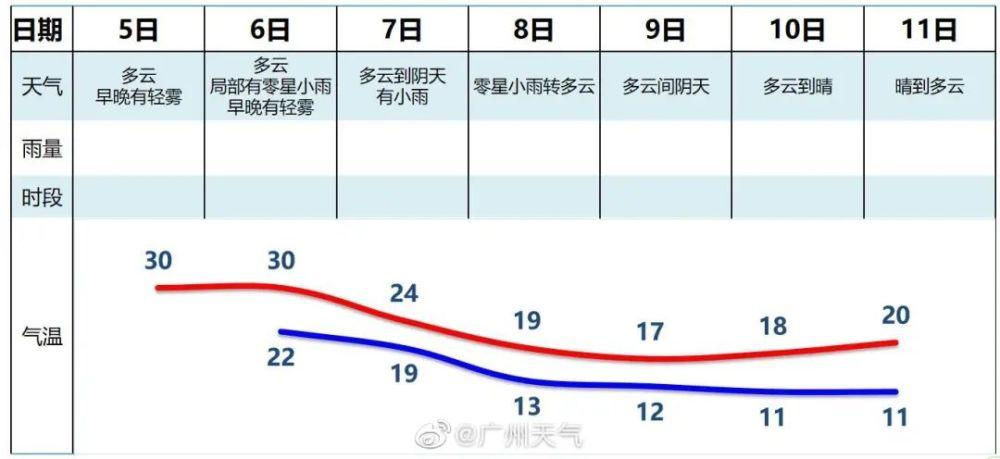 2021年10月份广东广州有冷空气吗?15号广州天气情况-图2 2021年10月份广东广州有冷空气吗?15号广州天气情况-图2