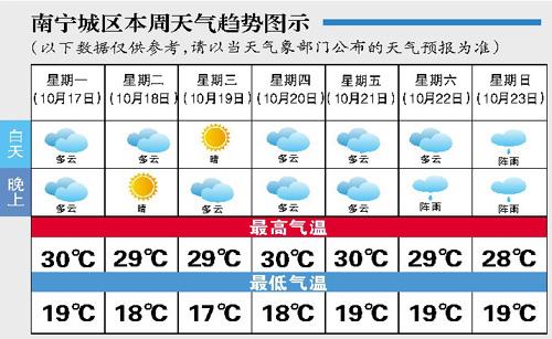广西南宁明天后天天气预报?南宁近来天气情况咋样-图3 广西南宁明天后天天气预报?南宁近来天气情况咋样-图3