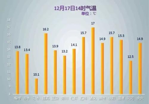 遵义夏天最热有多少度?2017年遵义天气情况-图2 遵义夏天最热有多少度?2017年遵义天气情况-图2