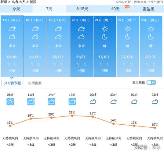 乌鲁木齐南山温度多少度?乌鲁木齐今日天气情况文字-图3 乌鲁木齐南山温度多少度?乌鲁木齐今日天气情况文字-图3