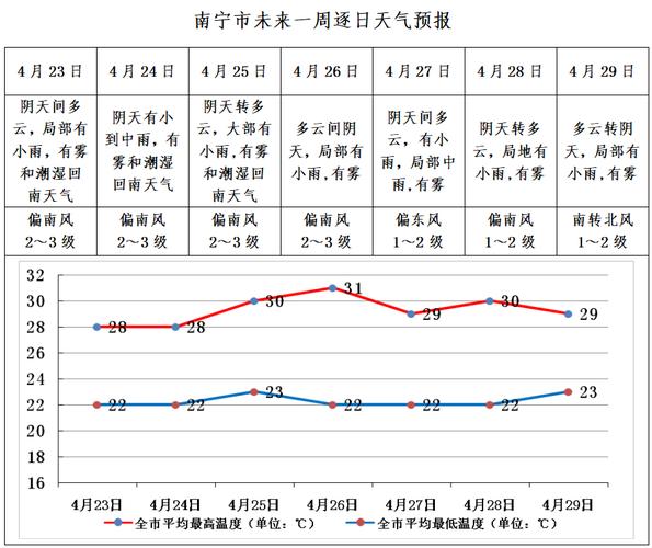 广西天气预报15天准确率多少?今年广西天气情况-图2 广西天气预报15天准确率多少?今年广西天气情况-图2