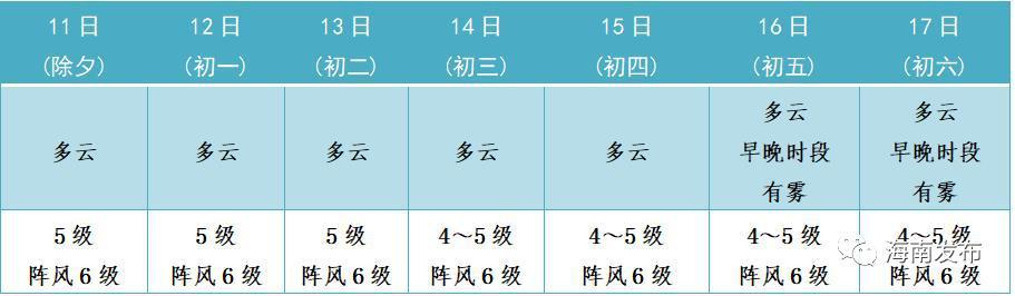春节期间海南的天气如何?海南春节期间天气情况-图3 春节期间海南的天气如何?海南春节期间天气情况-图3