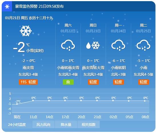 南阳下大雪了吗?南阳30号天气情况-图2 南阳下大雪了吗?南阳30号天气情况-图2