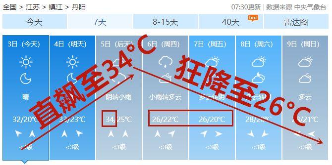 丹阳历史最低温度是多少?今天丹阳的天气情况-图3 丹阳历史最低温度是多少?今天丹阳的天气情况-图3