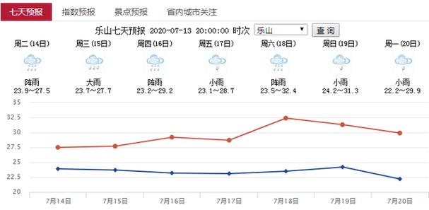 乐山天气穿衣建议?乐山明天的天气情况-图2 乐山天气穿衣建议?乐山明天的天气情况-图2