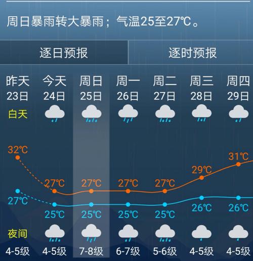 松江雨大吗?松江地区此时天气情况-图2 松江雨大吗?松江地区此时天气情况-图2
