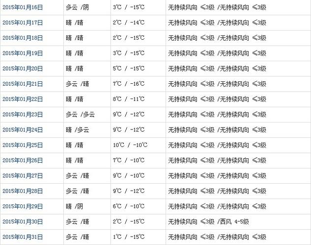 1月份下旬天气怎么样?元月底的天气情况-图1 1月份下旬天气怎么样?元月底的天气情况-图1