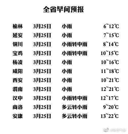 陕西今明有小到中雨吗?陕西的预报天气情况-图2 陕西今明有小到中雨吗?陕西的预报天气情况-图2