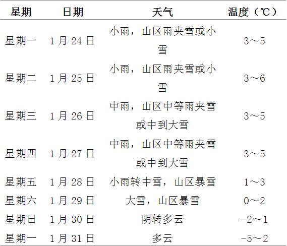 安庆历年冬天最低温？1月安庆天气情况