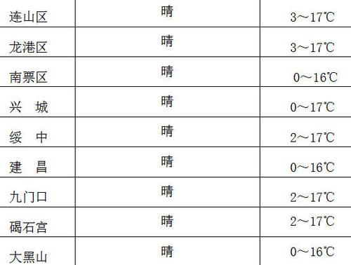 兴城负氧离子含量是多少?31号兴城天气情况-图2 兴城负氧离子含量是多少?31号兴城天气情况-图2