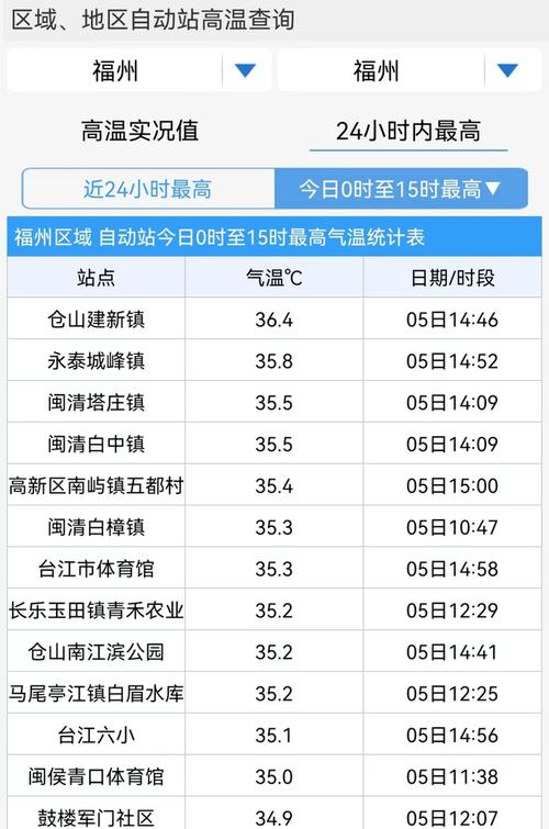 福州总下雨吗?一年四季天气怎么样?福州近几日天气情况-图2 福州总下雨吗?一年四季天气怎么样?福州近几日天气情况-图2