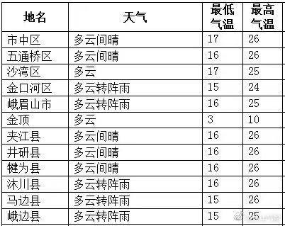乐山天气穿衣建议?今曰乐山天气情况-图3 乐山天气穿衣建议?今曰乐山天气情况-图3