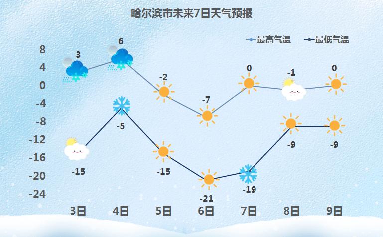 哈尔滨2022年11月6号有雪吗?十一哈尔滨什么天气情况-图2 哈尔滨2022年11月6号有雪吗?十一哈尔滨什么天气情况-图2
