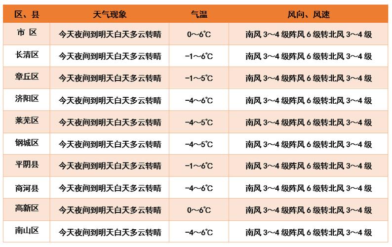 济阳在什么地方?济阳这周的天气情况-图3 济阳在什么地方?济阳这周的天气情况-图3