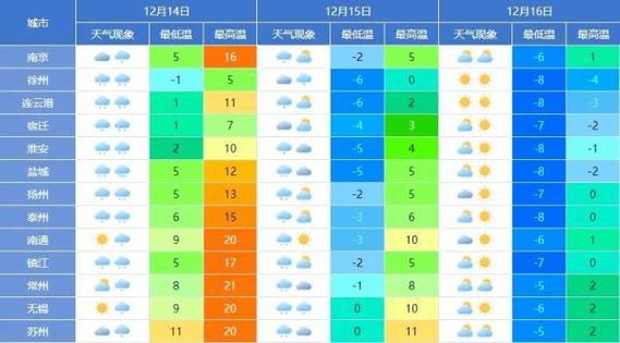 2022春节江苏天气冷吗?春节江苏盐城天气情况-图3 2022春节江苏天气冷吗?春节江苏盐城天气情况-图3