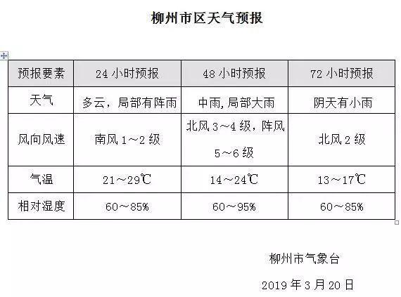 柳州三月底热吗？3月柳州天气情况