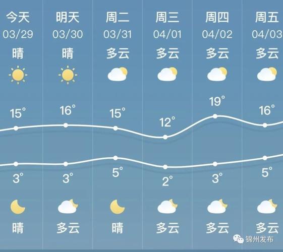 锦州的气候怎么样?近期锦州地区天气情况-图3 锦州的气候怎么样?近期锦州地区天气情况-图3