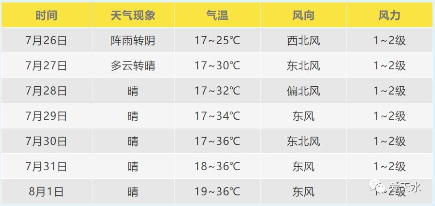 2021衡阳高温还将持续多久？衡阳20号天气情况