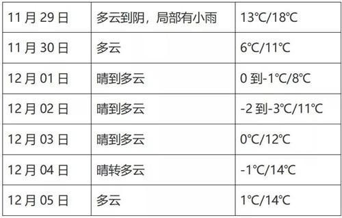 2021年12月份盐城什么时间下雨?12号盐城天气情况-图2 2021年12月份盐城什么时间下雨?12号盐城天气情况-图2