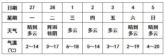无为的天气最近10有雨吗?无为本周天气情况-图3 无为的天气最近10有雨吗?无为本周天气情况-图3
