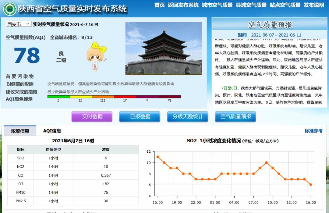 2020年西安重污染天气有多少天?今晚西安的天气情况-图3 2020年西安重污染天气有多少天?今晚西安的天气情况-图3