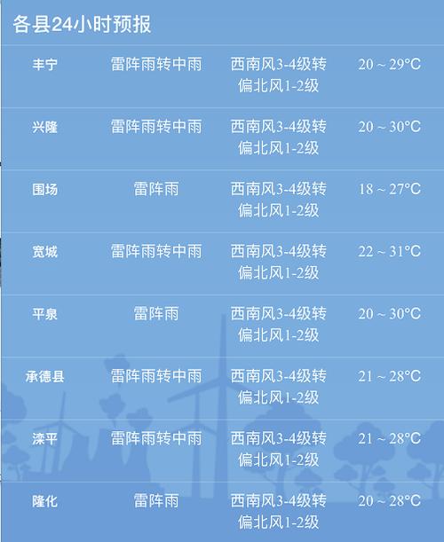 上海松江今天下冰雹了吗？上海嘉定北天气情况