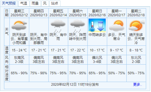 广东中山下一周有冷空气吗?中山未来几日天气情况-图3 广东中山下一周有冷空气吗?中山未来几日天气情况-图3