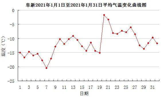 阜新冬季最冷几度?阜新历史天气情况-图3 阜新冬季最冷几度?阜新历史天气情况-图3