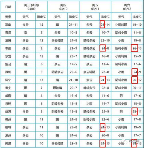 山东济宁的气候怎么样？山东济宁全年天气情况