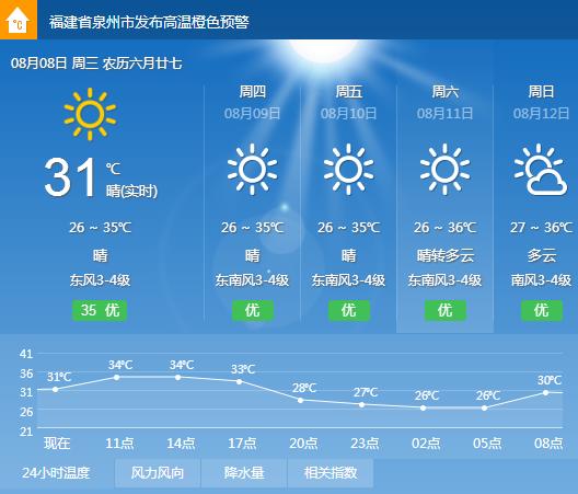 福建泉州的气候那边的天气怎么样?和广东差别?厦门泉州的天气情况-图3 福建泉州的气候那边的天气怎么样?和广东差别?厦门泉州的天气情况-图3