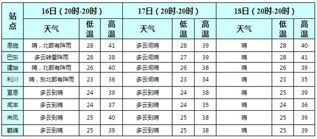 请问恩施这几天的天气怎么？恩施31号天气情况
