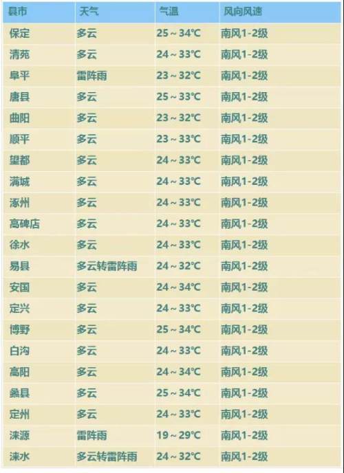河北保定每年天气怎么样,四季的具体温度值?保定市天气情况-图1 河北保定每年天气怎么样,四季的具体温度值?保定市天气情况-图1