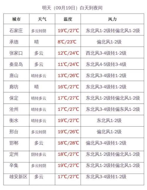 河北保定每年天气怎么样,四季的具体温度值?保定市天气情况-图2 河北保定每年天气怎么样,四季的具体温度值?保定市天气情况-图2
