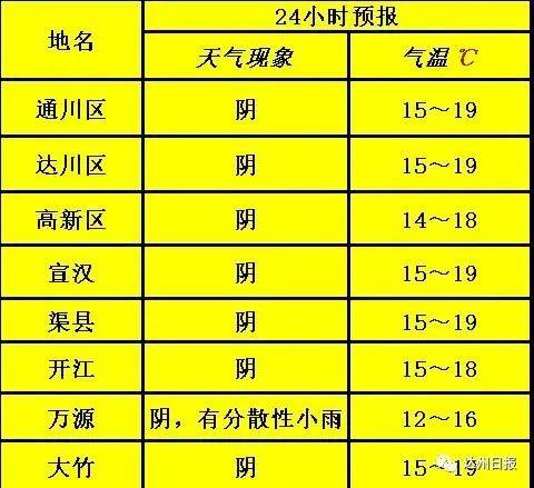 达州今天最高气温是多少？达州明天的天气情况