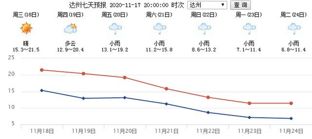 达州今天最高气温是多少?达州明天的天气情况-图3 达州今天最高气温是多少?达州明天的天气情况-图3