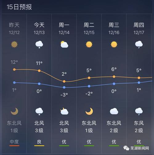 芜湖路上结冰了吗？芜湖今天的天气情况