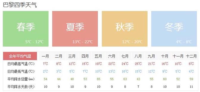 法国全年各月气温?全年月份天气情况-图3 法国全年各月气温?全年月份天气情况-图3