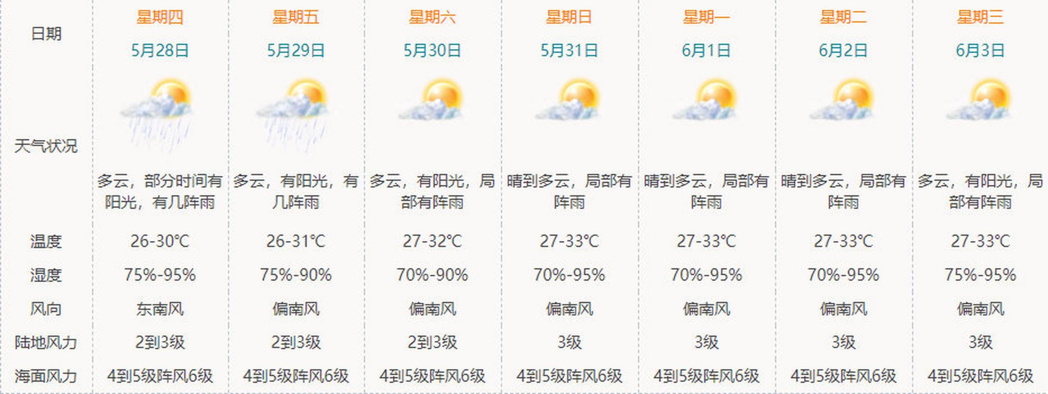 珠海6月份天气如何？2016珠海的天气情况-图3